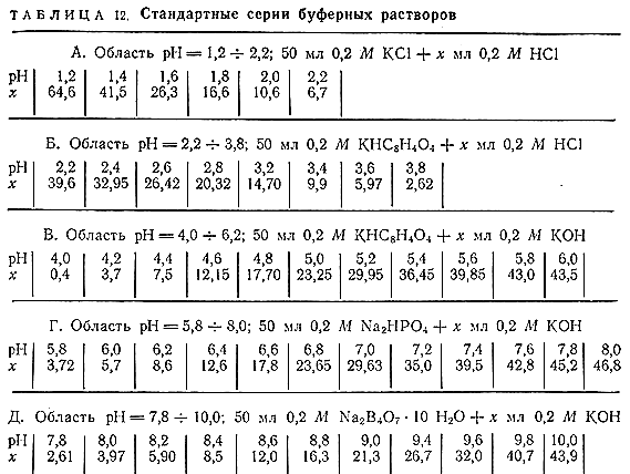 Стандартные серии буферных растворов