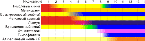 интервалы перехода цвета индикаторов, измерение ph анализ образцов