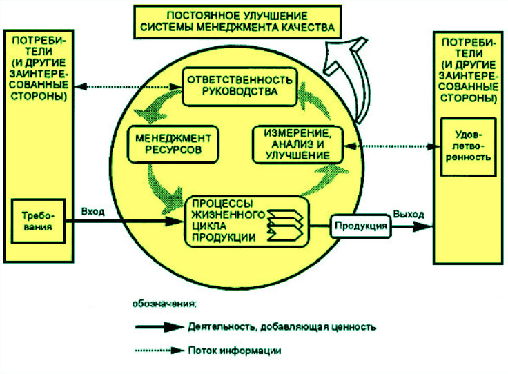 Процессный подход